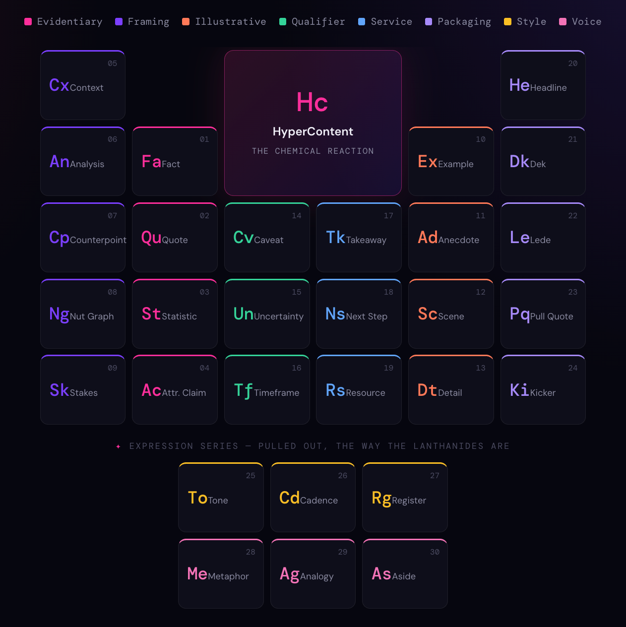 The Atomic Table of Story Elements, journalism core.